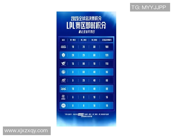 全明星赛最新积分榜EDG以91分稳居第一名引领赛季风潮 全明星赛最新积分榜EDG以91分稳居第一名引领赛季风潮